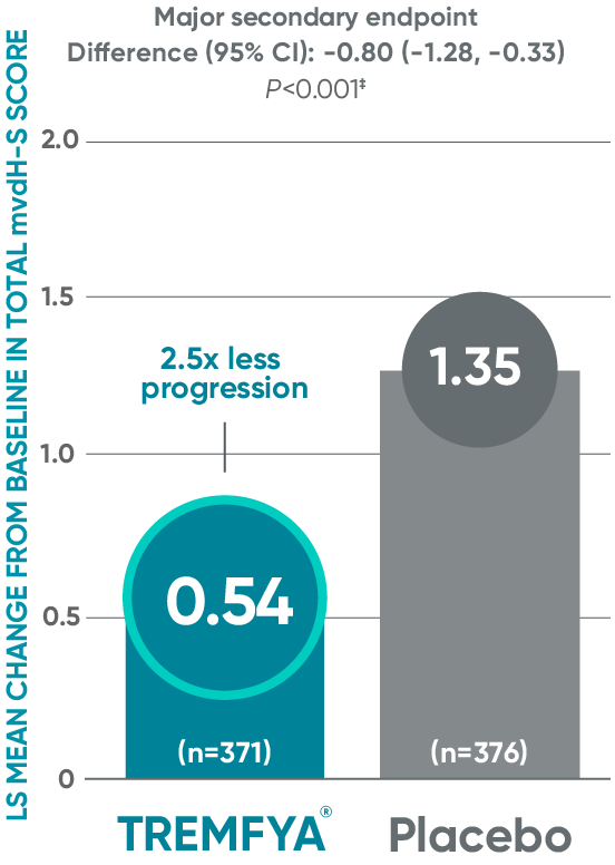 TREMFYA® vs Placebo LS mean change from baseline in total mvdH-S score bar graph