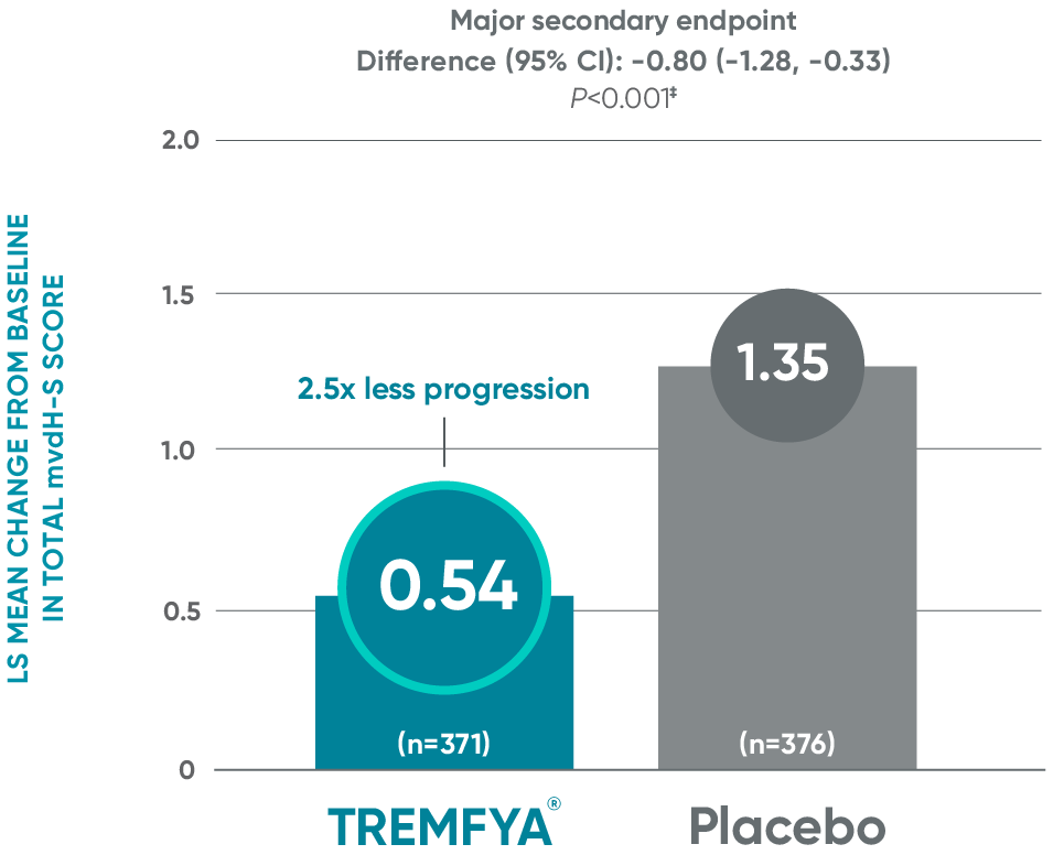 TREMFYA® vs Placebo LS mean change from baseline in total mvdH-S score bar graph
