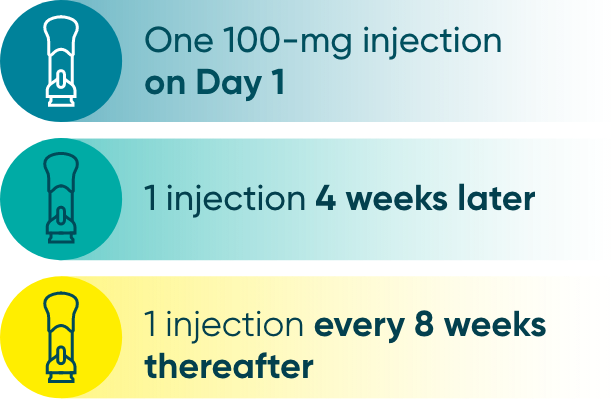 TREMFYA® (guselkumab) dosing schedule: one 100-mg injection on Day 1, 1 injection 4 weeks later, 1 injection every 8 weeks thereafter