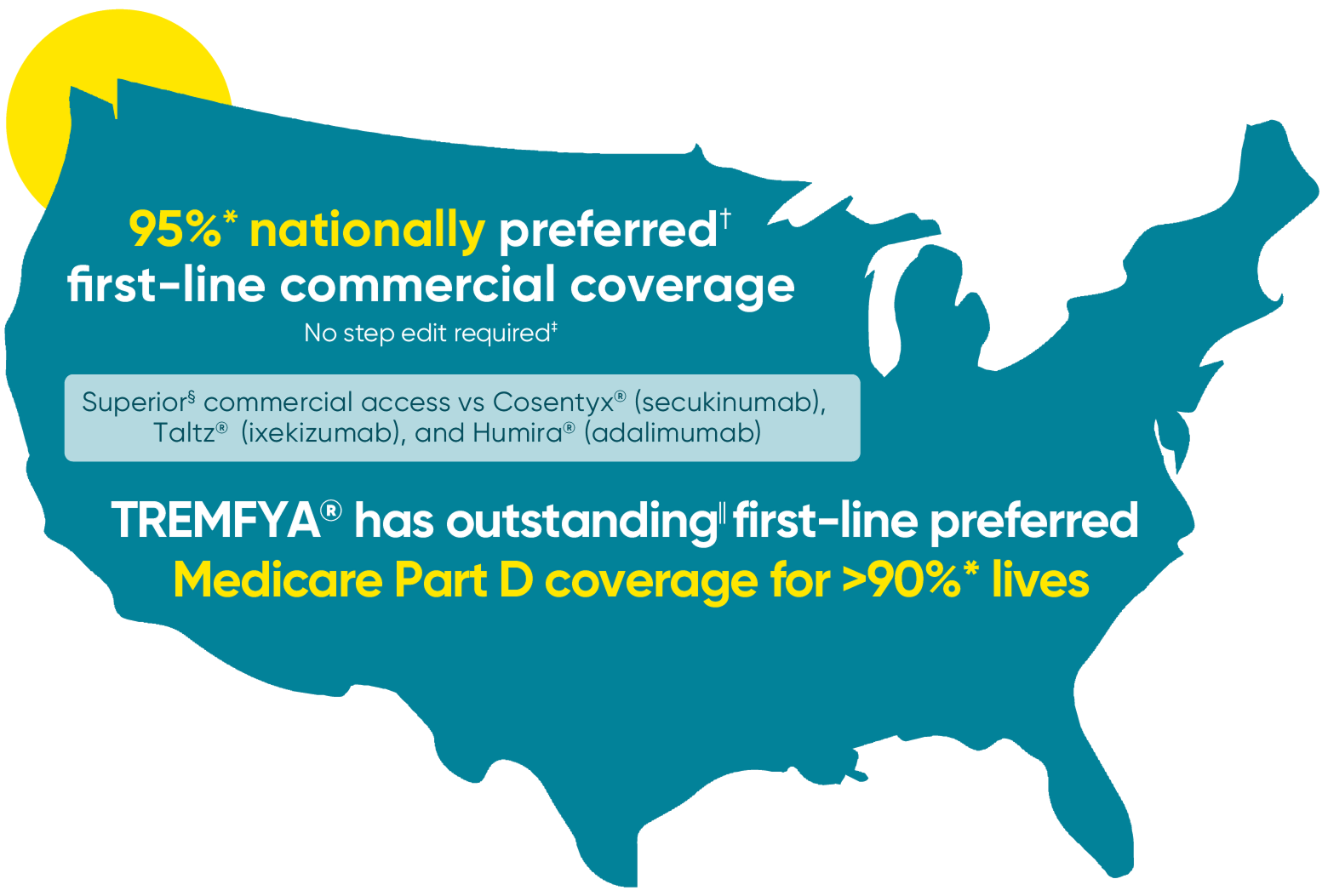 Map of the United States with text: 95% nationally preferred first-line commercial coverage. TREMFYA® has outstanding first-line preferred Medicare Part D coverage for >90% lives.
