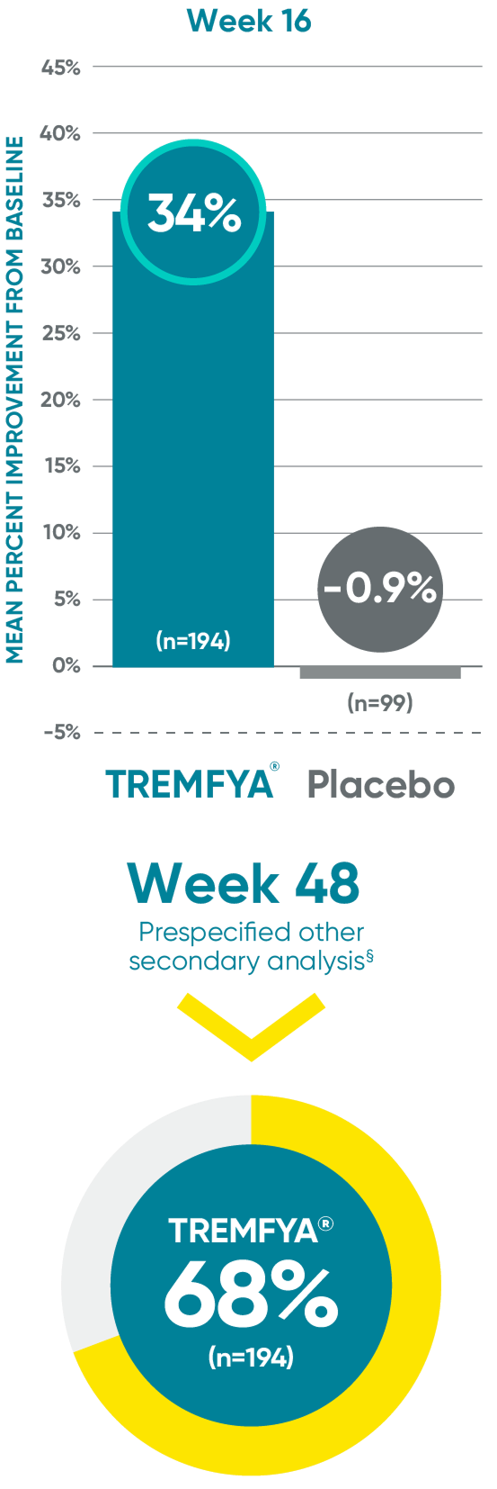 TREMFYA® (guselkumab) vs Placebo mean percentage improvement from baseline NAPSI