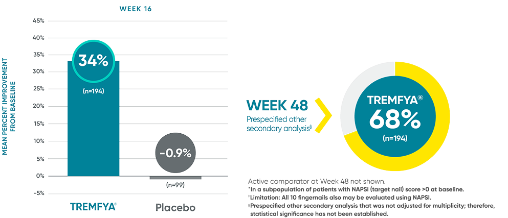 TREMFYA® (guselkumab) vs Placebo mean percentage improvement from baseline NAPSI