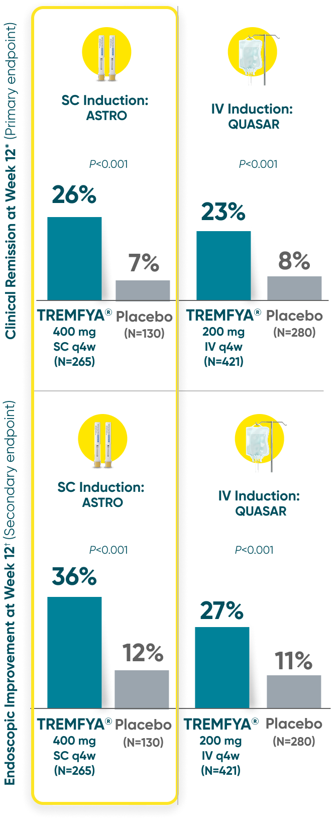 ASTRO and QUASAR induction results: clinical remission and endoscopic improvement at Week 12 with TREMFYA® bar graph