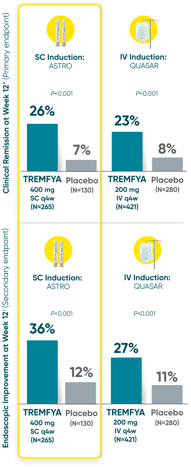 ASTRO and QUASAR induction results: clinical remission and endoscopic improvement at Week 12 with TREMFYA® bar graph