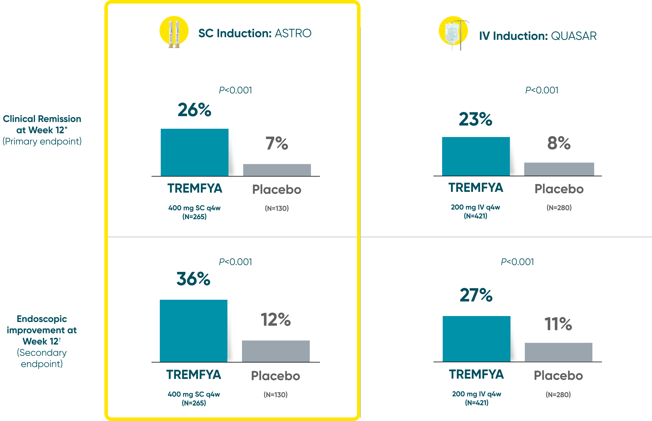 ASTRO and QUASAR induction results: clinical remission and endoscopic improvement at Week 12 with TREMFYA® bar graph