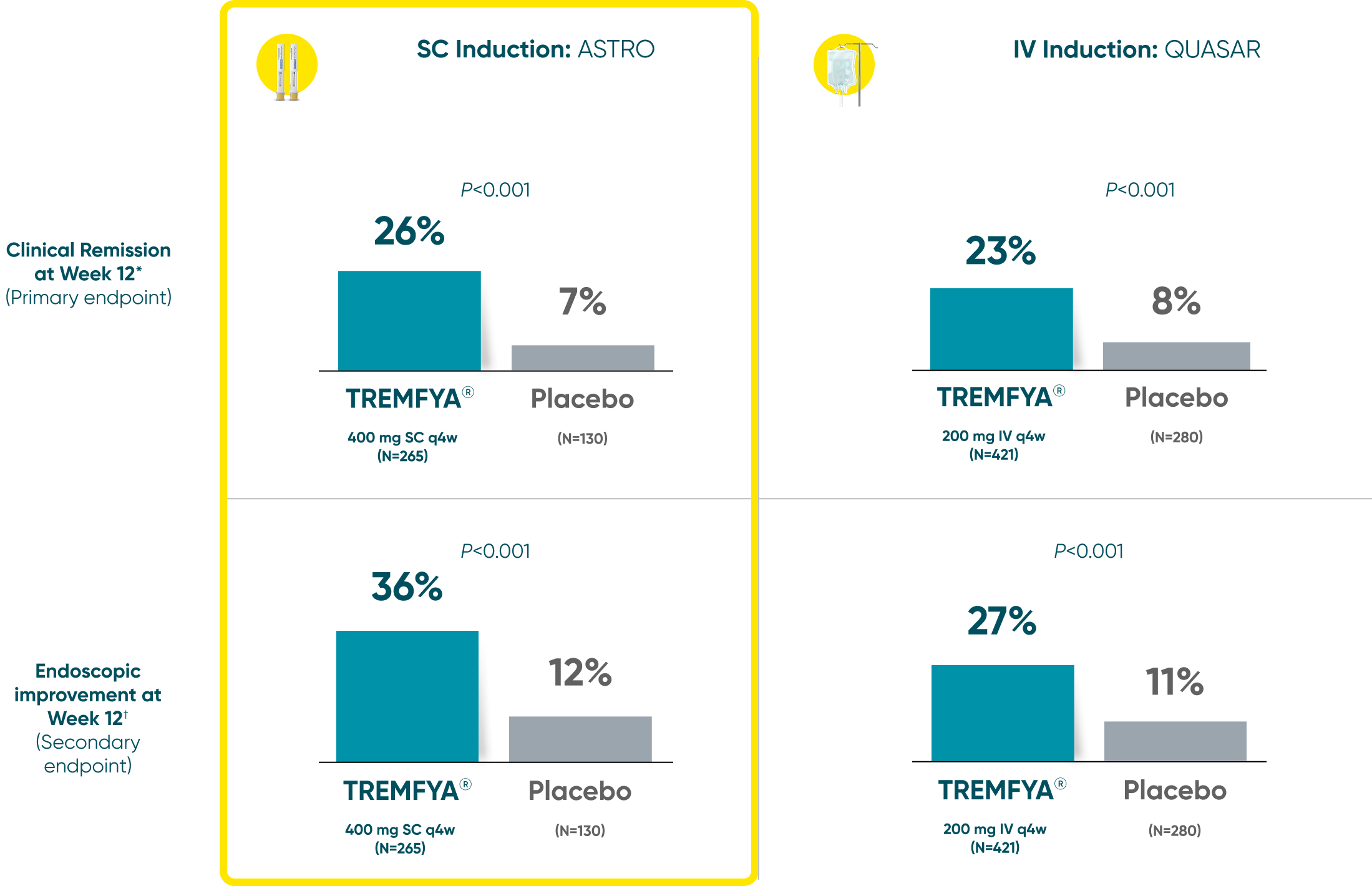 ASTRO and QUASAR induction results: clinical remission and endoscopic improvement at Week 12 with TREMFYA® bar graph