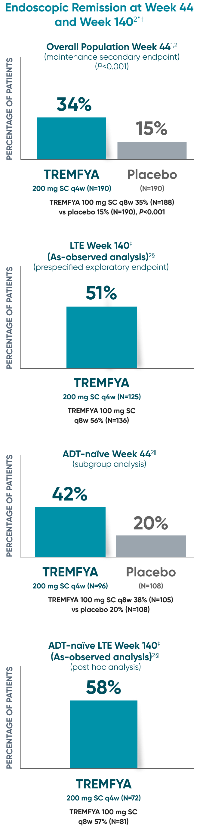 Endoscopic remission with TREMFYA® in QUASAR study bar graph