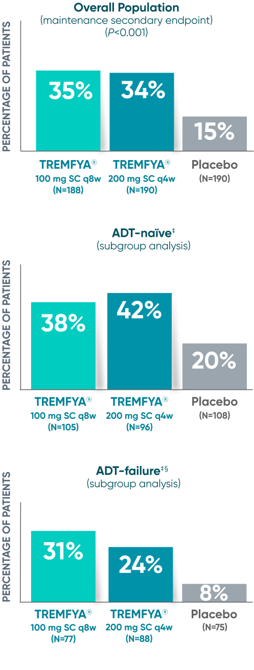 Endoscopic remission with TREMFYA® in QUASAR study bar graph