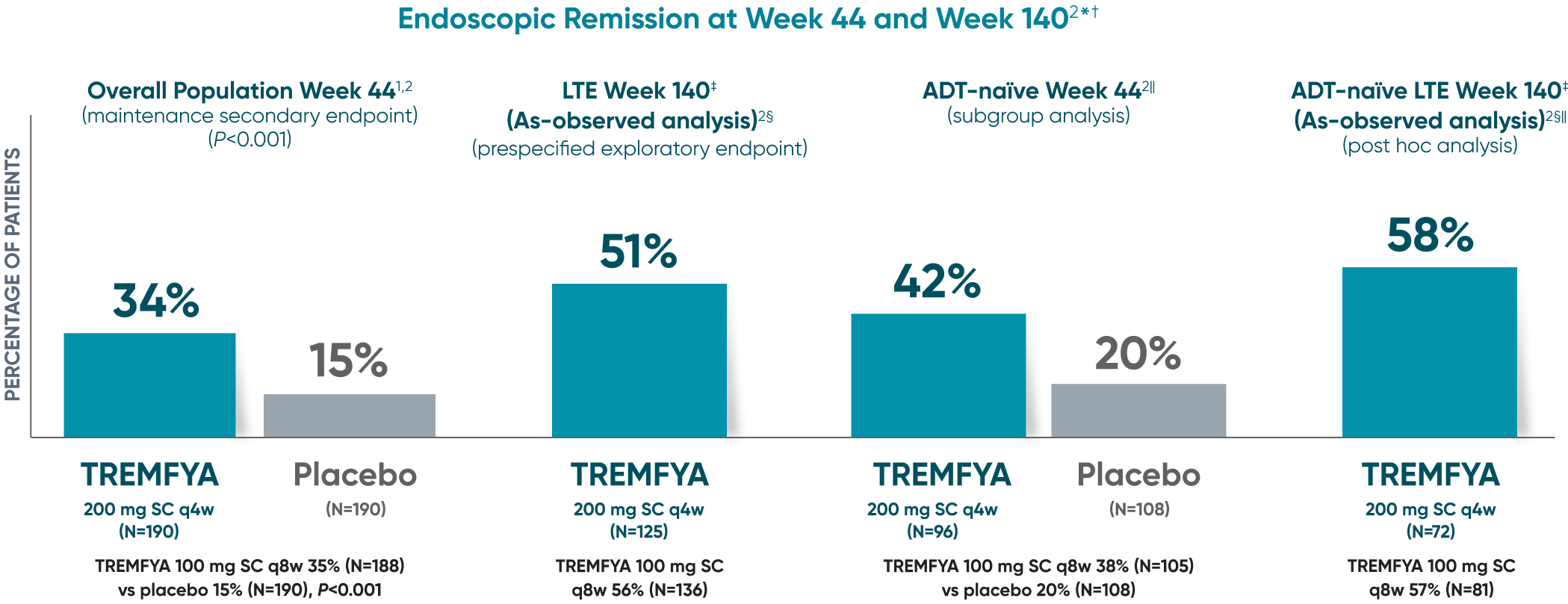 Endoscopic remission with TREMFYA® in QUASAR study bar graph