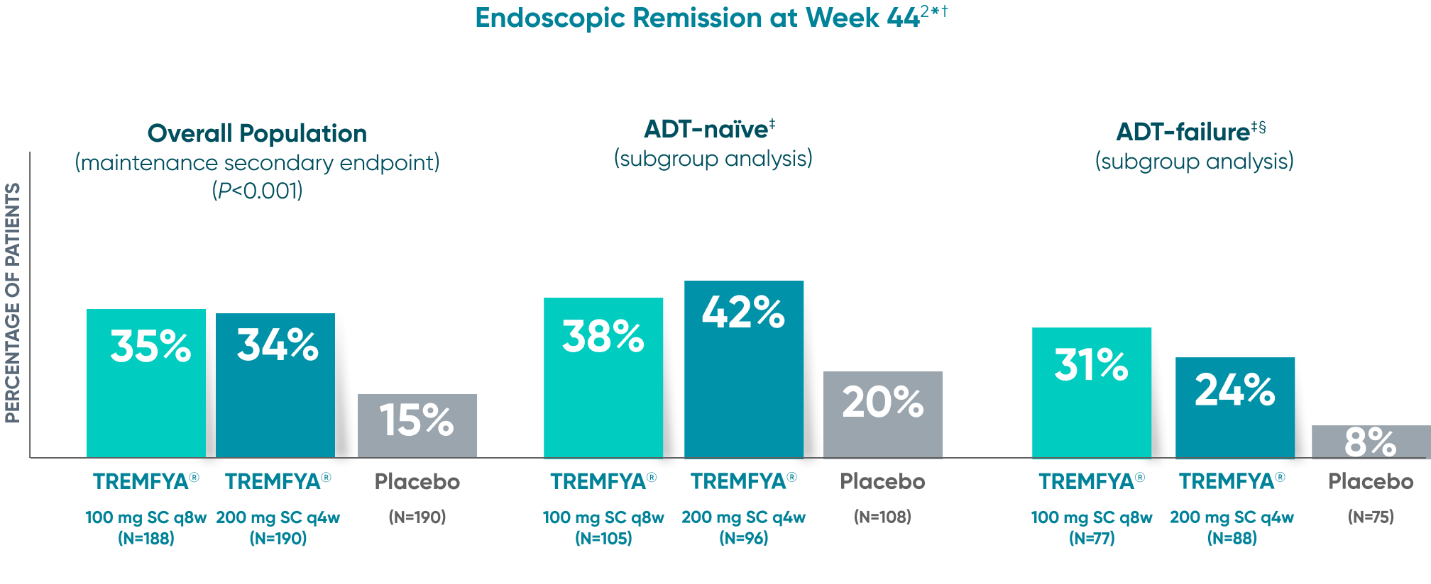 Endoscopic remission with TREMFYA® in QUASAR study bar graph