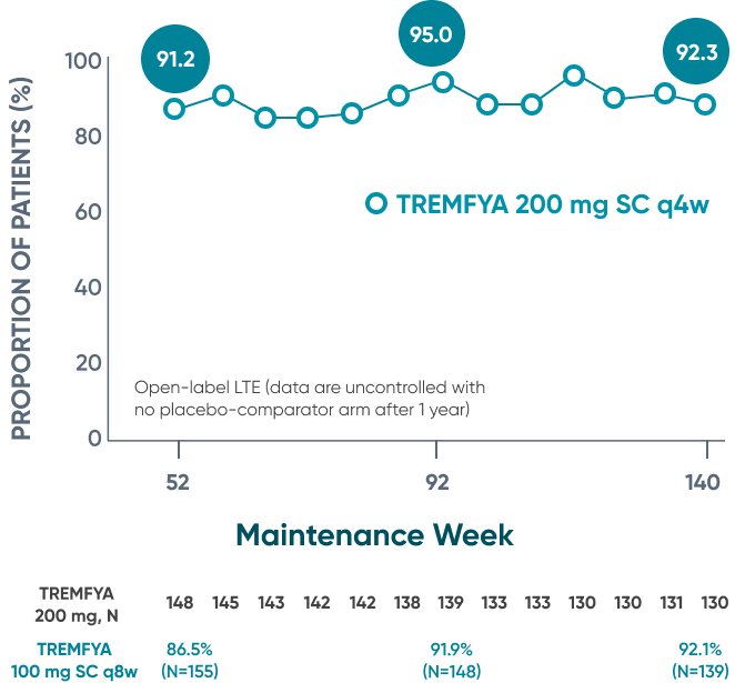 TREMFYA® (guselkumab) symptomatic remission in Open-Label LTE through 3 years