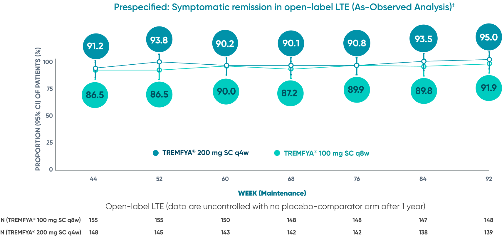 TREMFYA® (guselkumab) symptomatic remission in Open-Label LTE through Week 92
