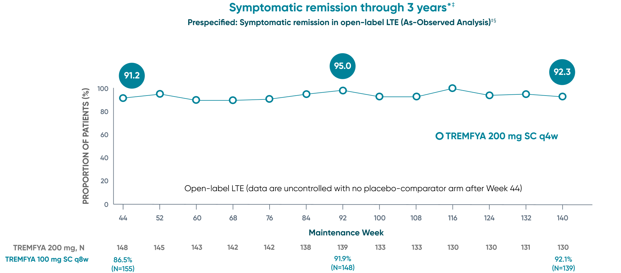TREMFYA® (guselkumab) symptomatic remission in Open-Label LTE through 3 years