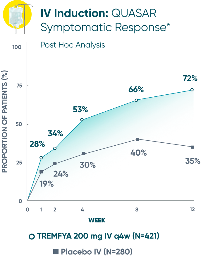 TREMFYA® symptomatic response in ASTRO and QUASAR clinical studies graph