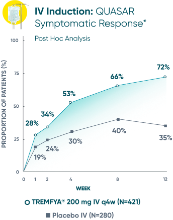 TREMFYA® symptomatic response in ASTRO and QUASAR clinical studies graph