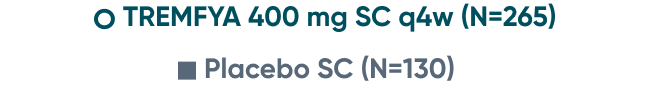 TREMFYA® symptomatic response in ASTRO and QUASAR clinical studies graph