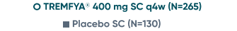 TREMFYA® symptomatic response in ASTRO and QUASAR clinical studies graph