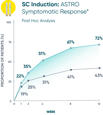 TREMFYA® symptomatic response in ASTRO and QUASAR clinical studies graph