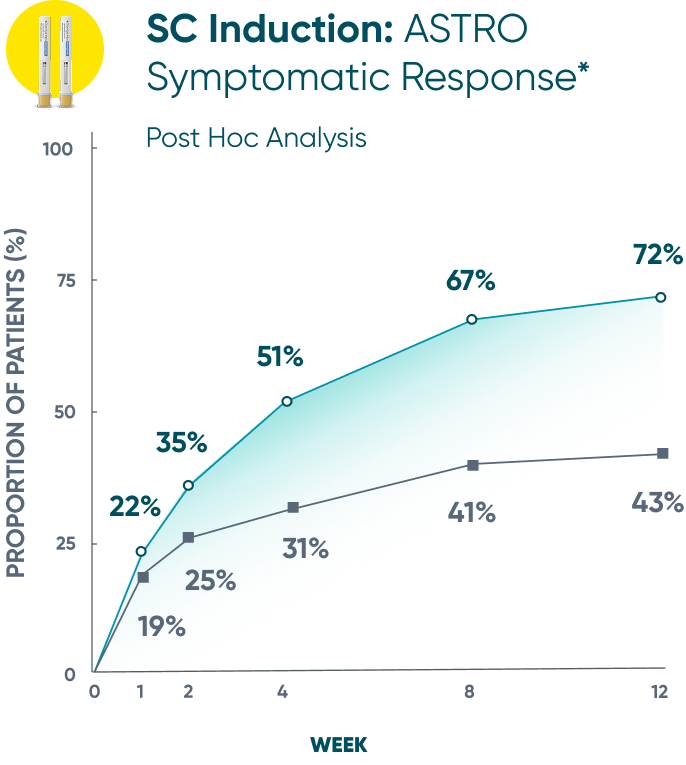TREMFYA® symptomatic response in ASTRO and QUASAR clinical studies graph