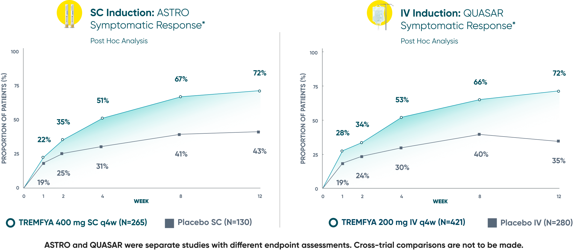 TREMFYA® symptomatic response in ASTRO and QUASAR clinical studies graph