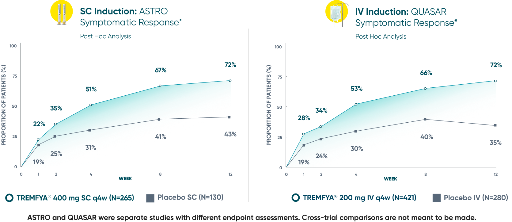 TREMFYA® symptomatic response in ASTRO and QUASAR clinical studies graph
